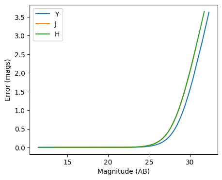 ../../../_images/Photometric_Realization_with_Other_Surveys_10_0.png