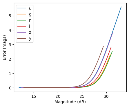 ../../../_images/Photometric_Realization_with_Other_Surveys_7_0.png